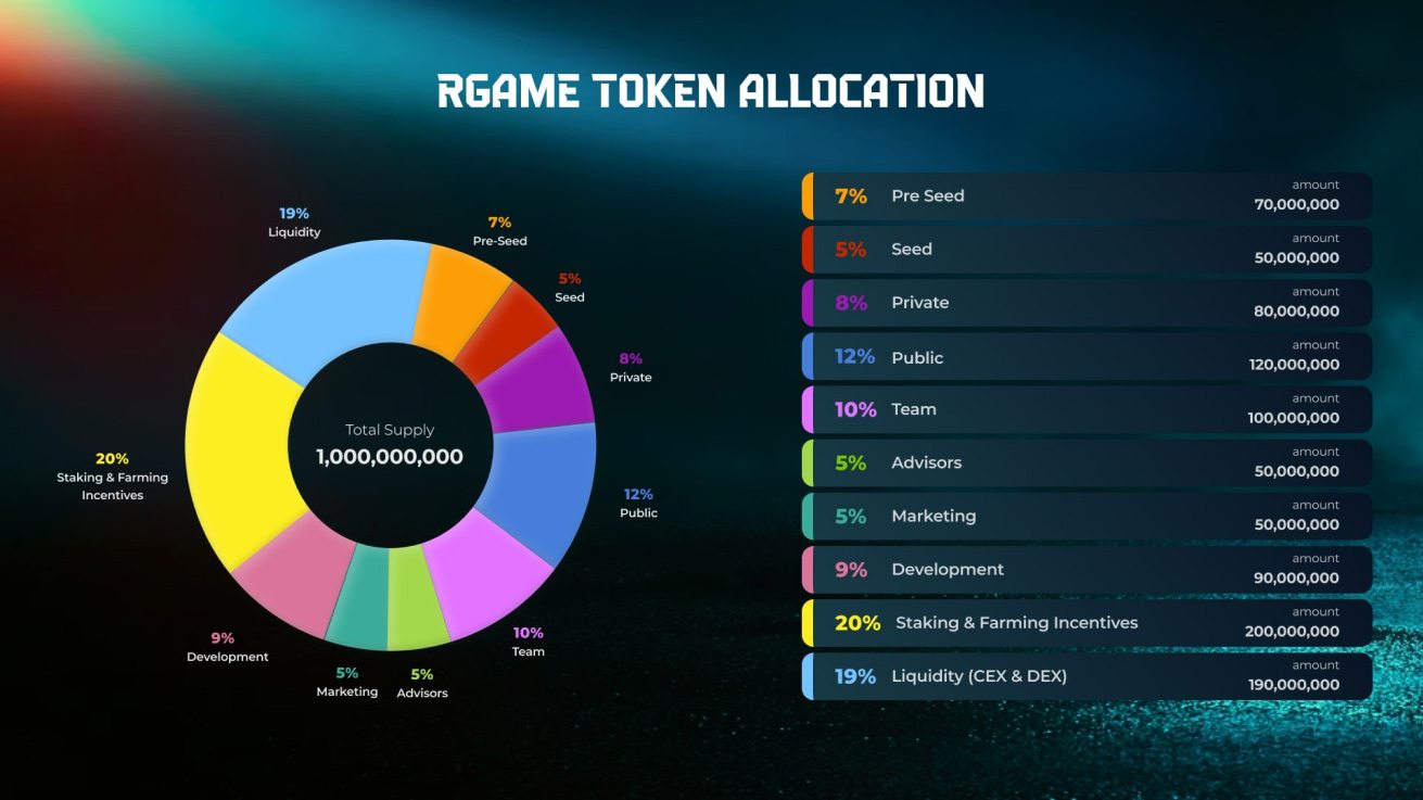 Token Allocation